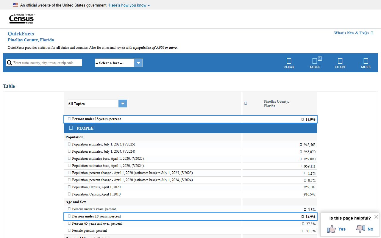 Census QuickFacts page for Pinellas County jail population demographic context